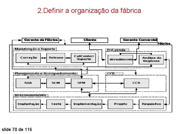 2. Definir a organização da fábrica slide 70 de 116 