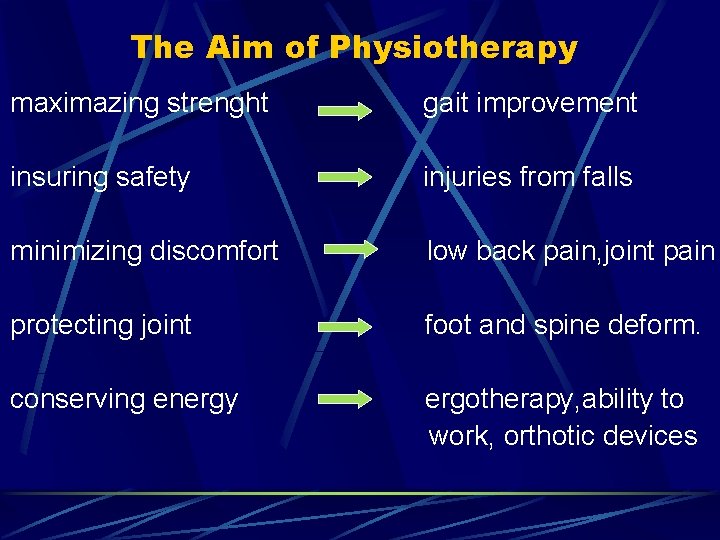 The Aim of Physiotherapy maximazing strenght gait improvement insuring safety injuries from falls minimizing