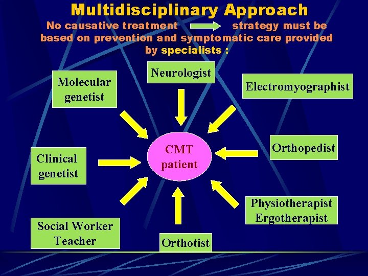 Multidisciplinary Approach No causative treatment strategy must be based on prevention and symptomatic care