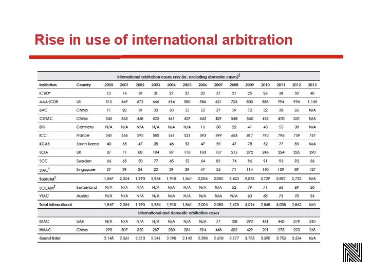 Rise in use of international arbitration 