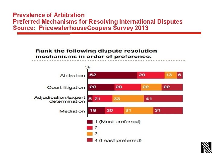 Prevalence of Arbitration Preferred Mechanisms for Resolving International Disputes Source: Pricewaterhouse. Coopers Survey 2013