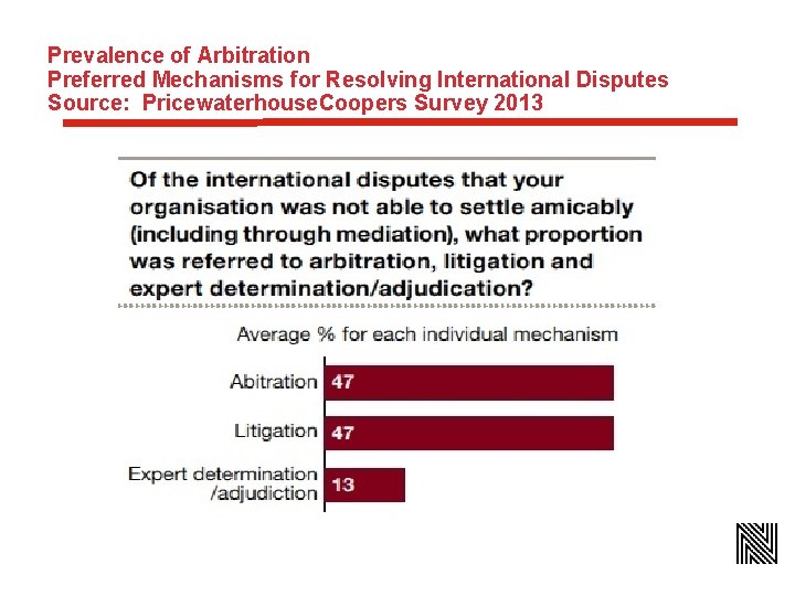 Prevalence of Arbitration Preferred Mechanisms for Resolving International Disputes Source: Pricewaterhouse. Coopers Survey 2013