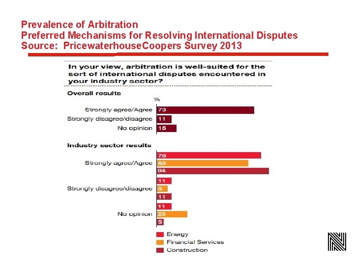 Prevalence of Arbitration Preferred Mechanisms for Resolving International Disputes Source: Pricewaterhouse. Coopers Survey 2013
