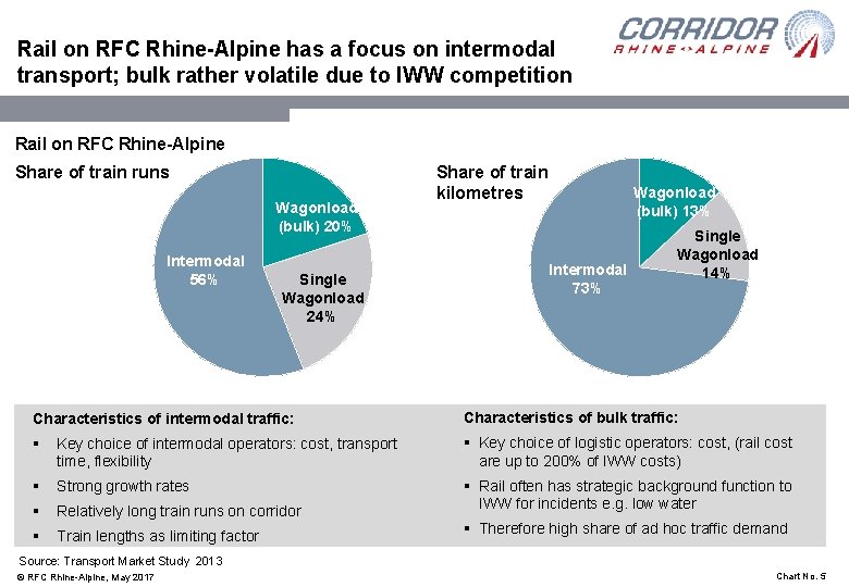 Rail on RFC Rhine-Alpine has a focus on intermodal transport; bulk rather volatile due