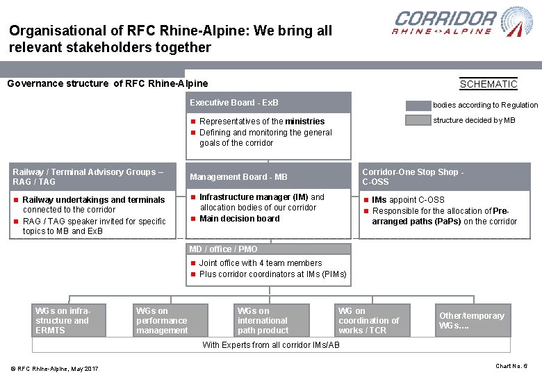 Organisational of RFC Rhine-Alpine: We bring all relevant stakeholders together Governance structure of RFC