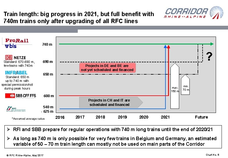 Train length: big progress in 2021, but full benefit with 740 m trains only
