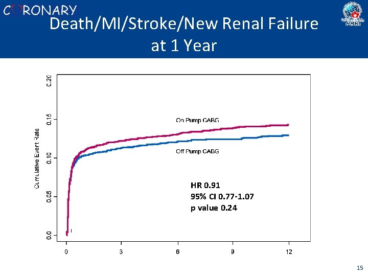 Death/MI/Stroke/New Renal Failure at 1 Year HR 0. 91 95% CI 0. 77 -1.