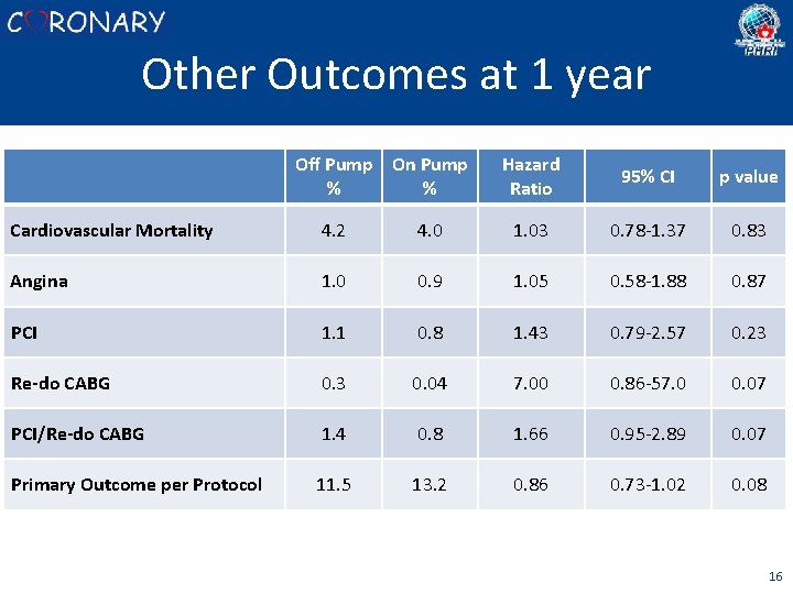 Other Outcomes at 1 year Off Pump On Pump % % Hazard Ratio 95%