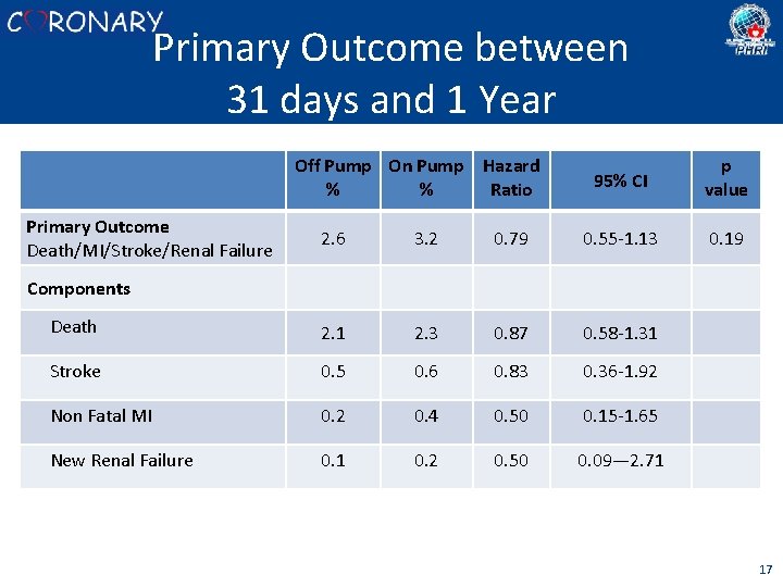 Primary Outcome between 31 days and 1 Year Off Pump On Pump Hazard %