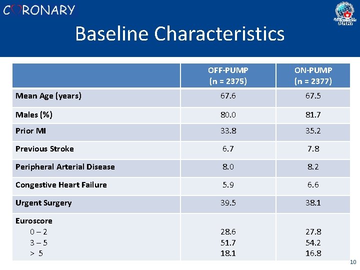 Baseline Characteristics OFF-PUMP (n = 2375) ON-PUMP (n = 2377) Mean Age (years) 67.