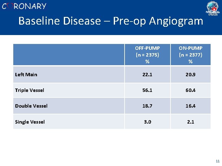 Baseline Disease – Pre-op Angiogram OFF-PUMP (n = 2375) % ON-PUMP (n = 2377)