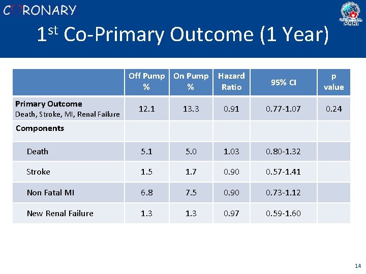 1 st Co-Primary Outcome (1 Year) Off Pump On Pump % % Primary Outcome