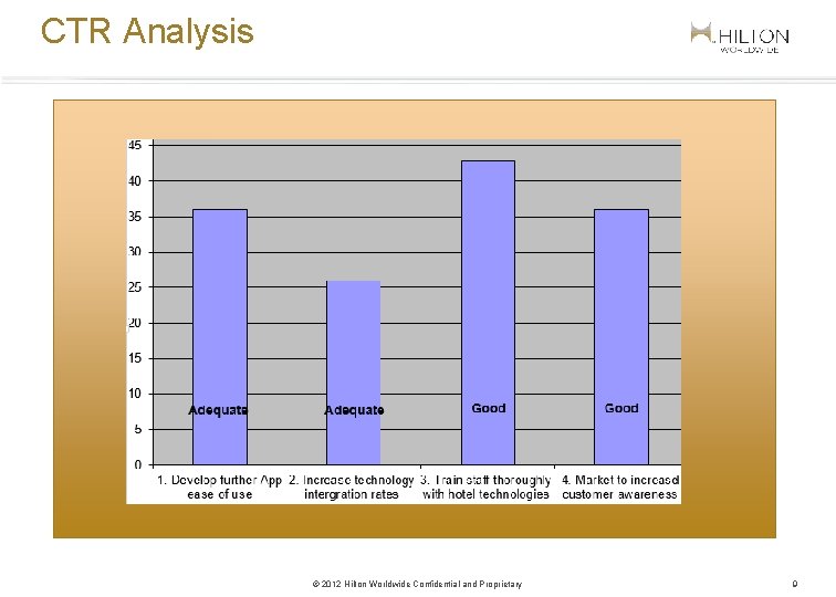 CTR Analysis Insert CTR Bar Chart here © 2012 Hilton Worldwide Confidential and Proprietary