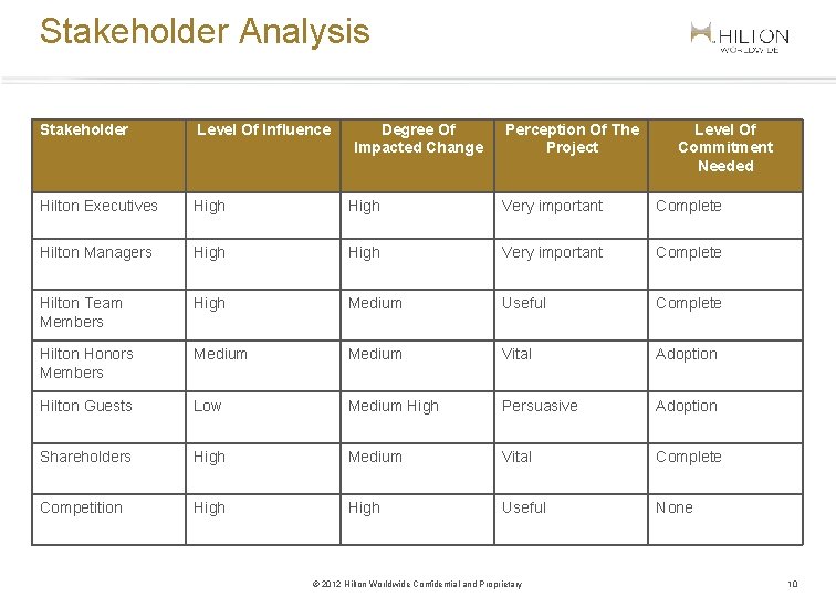 Stakeholder Analysis Stakeholder Level Of Influence Degree Of Impacted Change Perception Of The Project