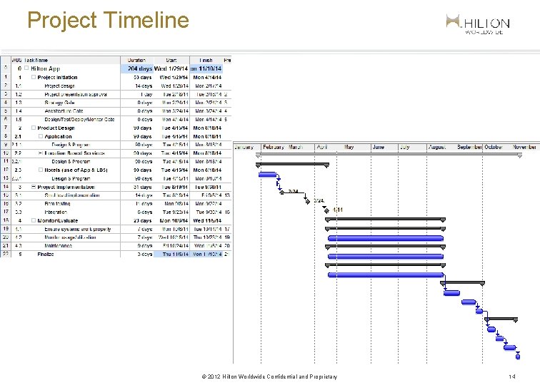 Project Timeline © 2012 Hilton Worldwide Confidential and Proprietary 14 