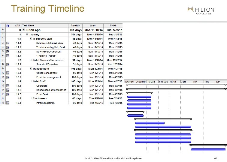 Training Timeline © 2012 Hilton Worldwide Confidential and Proprietary 15 
