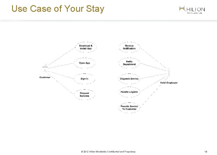 Use Case of Your Stay © 2012 Hilton Worldwide Confidential and Proprietary 18 