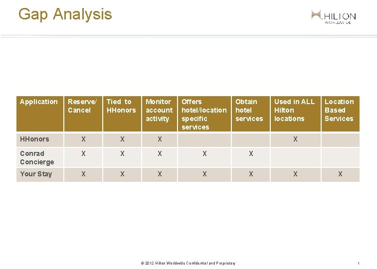 Gap Analysis Application Reserve/ Cancel Tied to HHonors Monitor account activity Offers hotel/location specific