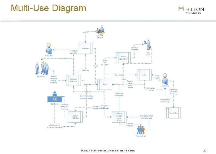 Multi-Use Diagram © 2012 Hilton Worldwide Confidential and Proprietary 20 