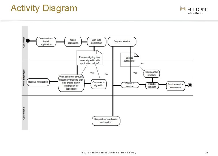 Activity Diagram © 2012 Hilton Worldwide Confidential and Proprietary 21 