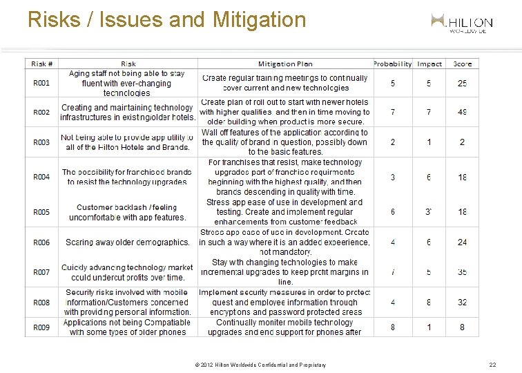 Risks / Issues and Mitigation © 2012 Hilton Worldwide Confidential and Proprietary 22 
