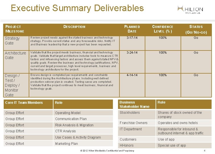Executive Summary Deliverables PROJECT MILESTONE DESCRIPTION PLANNED DATE CONFIDENCE LEVEL (%) STATUS (GO/ NO-GO)
