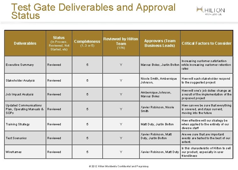 Test Gate Deliverables and Approval Status Deliverables (In Process, Reviewed, Not Started, etc) (1,