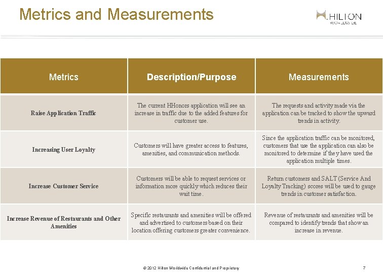 Metrics and Measurements Metrics Description/Purpose Measurements Raise Application Traffic The current HHonors application will