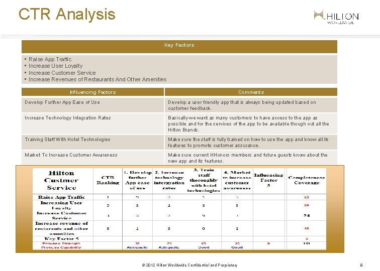 CTR Analysis Key Factors • • Raise App Traffic Increase User Loyalty Increase Customer