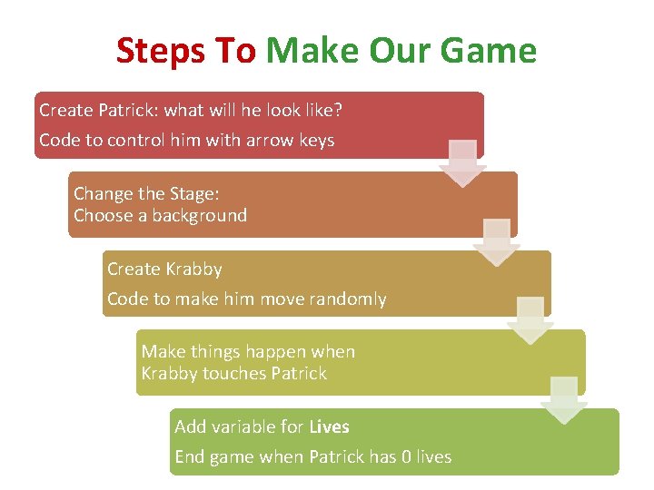 Steps To Make Our Game Create Patrick: what will he look like? Code to