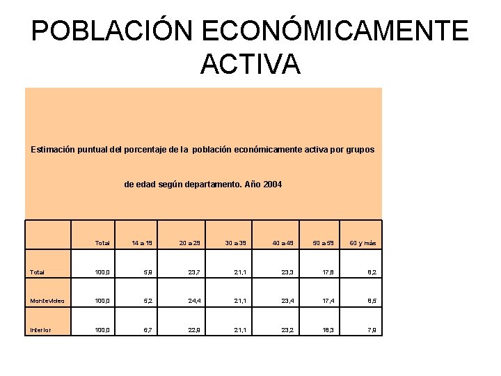 POBLACIÓN ECONÓMICAMENTE ACTIVA Estimación puntual del porcentaje de la población económicamente activa por grupos