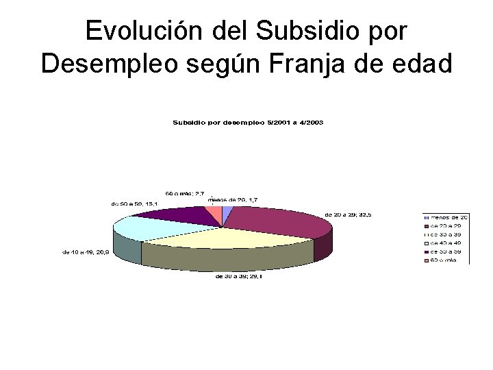 Evolución del Subsidio por Desempleo según Franja de edad 