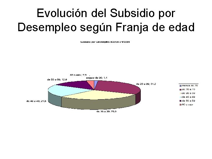 Evolución del Subsidio por Desempleo según Franja de edad 