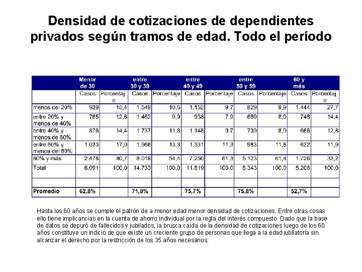  Densidad de cotizaciones de dependientes privados según tramos de edad. Todo el período