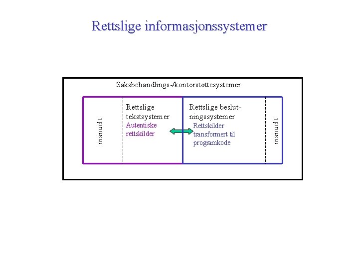Rettslige informasjonssystemer Rettslige tekstsystemer Autentiske rettskilder Rettslige beslutningssystemer Rettskilder transformert til programkode manuelt Saksbehandlings-/kontorstøttesystemer