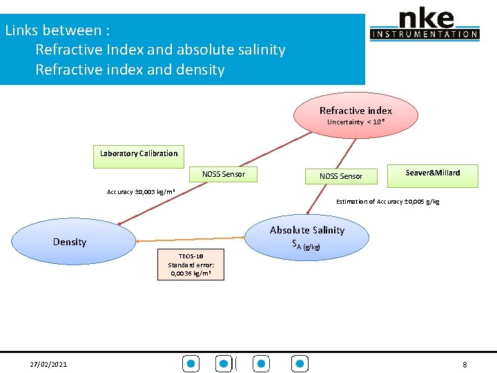 Links between : Refractive Index and absolute salinity Refractive index and density Refractive index