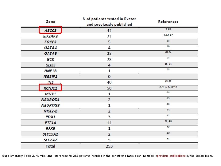 Supplementary Table 2. Number and references for 253 patients included in the cohort who