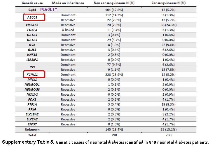 PLAGL 1 ? Supplementary Table 3. Genetic causes of neonatal diabetes identified in 840