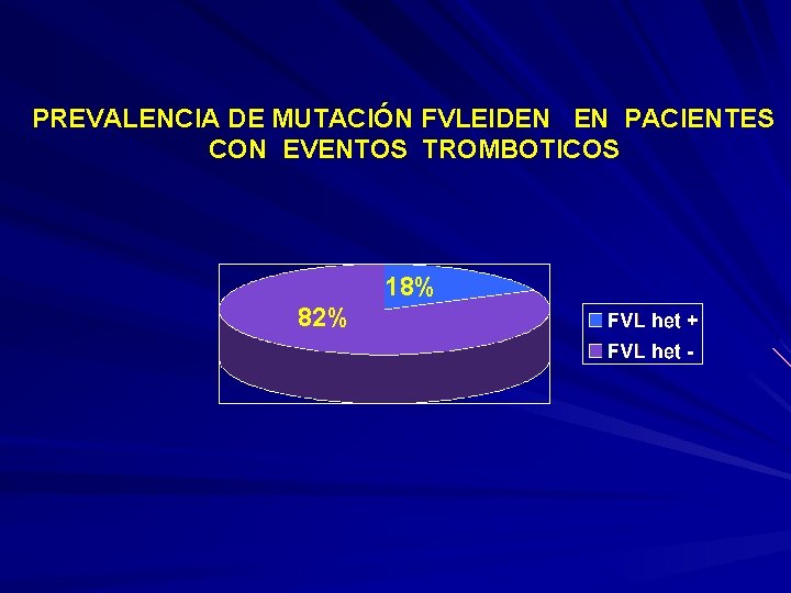 PREVALENCIA DE MUTACIÓN FVLEIDEN EN PACIENTES CON EVENTOS TROMBOTICOS 18% 82% 