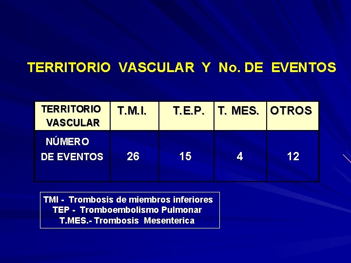 TERRITORIO VASCULAR Y No. DE EVENTOS TERRITORIO VASCULAR NÚMERO DE EVENTOS T. M. I.