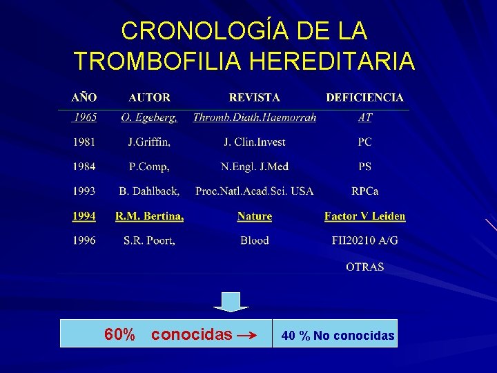 CRONOLOGÍA DE LA TROMBOFILIA HEREDITARIA 60% conocidas 40 % No conocidas 