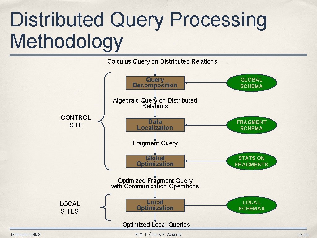 Distributed Query Processing Methodology Calculus Query on Distributed Relations Query Decomposition GLOBAL SCHEMA Algebraic