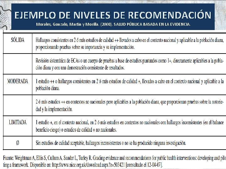 EJEMPLO DE NIVELES DE RECOMENDACIÓN Morales, Gonzalo, Martín y Morilla. (2008). SALUD PÚBLICA BASADA