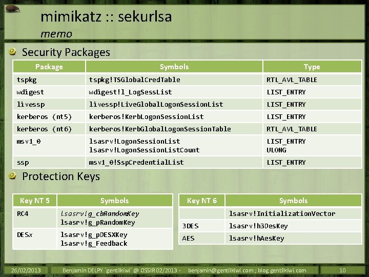 mimikatz : : sekurlsa memo Security Packages Package Symbols Type tspkg!TSGlobal. Cred. Table RTL_AVL_TABLE
