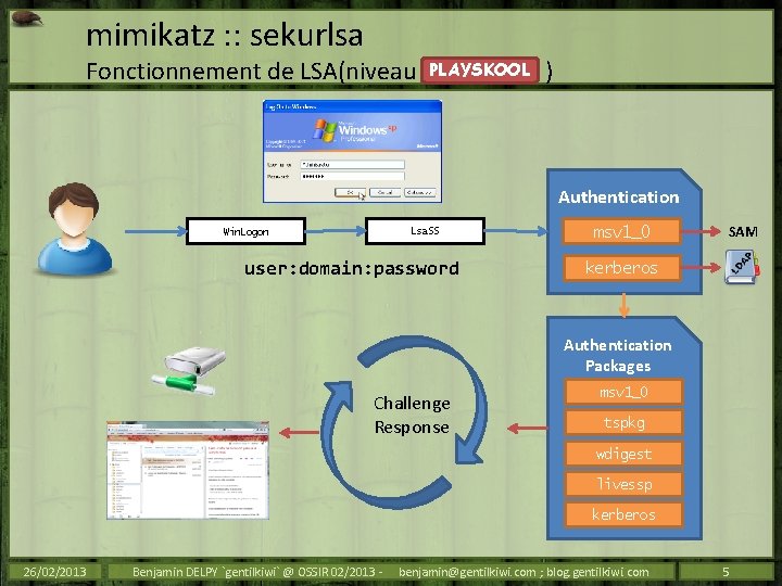 mimikatz : : sekurlsa PLAYSKOOL Fonctionnement de LSA(niveau ) Authentication Win. Logon Lsa. SS