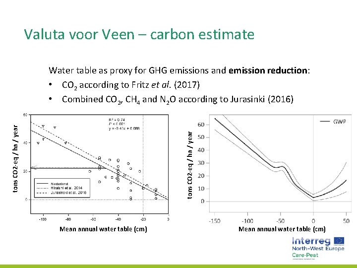 Valuta voor Veen – carbon estimate tons CO 2 -eq / ha / year