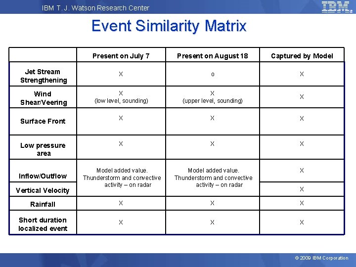 IBM T. J. Watson Research Center Event Similarity Matrix Present on July 7 Present