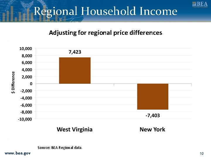 Regional Household Income Adjusting for regional price differences Source: BEA Regional data. www. bea.