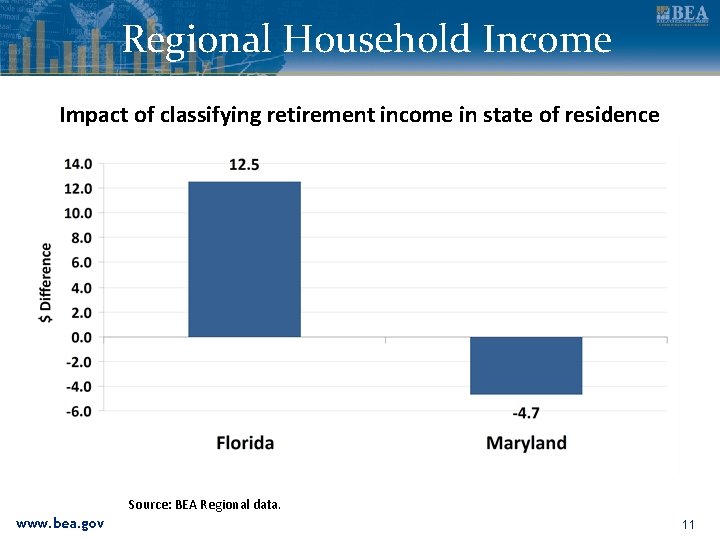 Regional Household Income Impact of classifying retirement income in state of residence Source: BEA