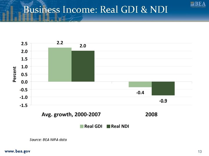 Business Income: Real GDI & NDI Source: BEA NIPA data www. bea. gov 13